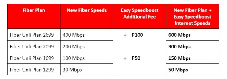 Last Chance! Get a Speedboost for as low as P50 until October 31