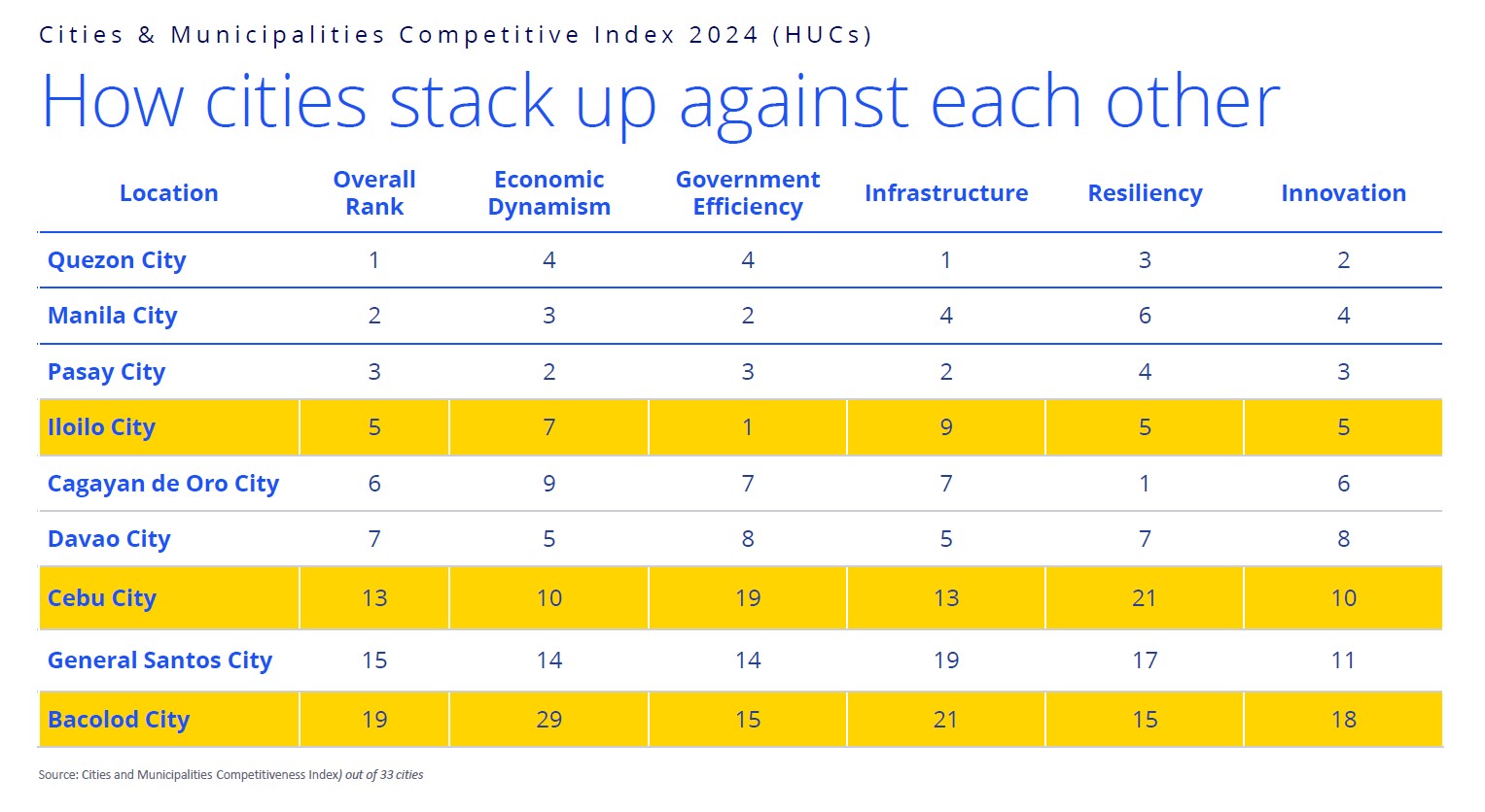 most competitive cities 2024